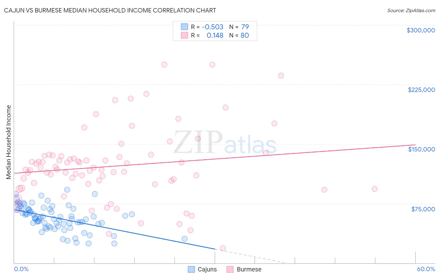 Cajun vs Burmese Median Household Income