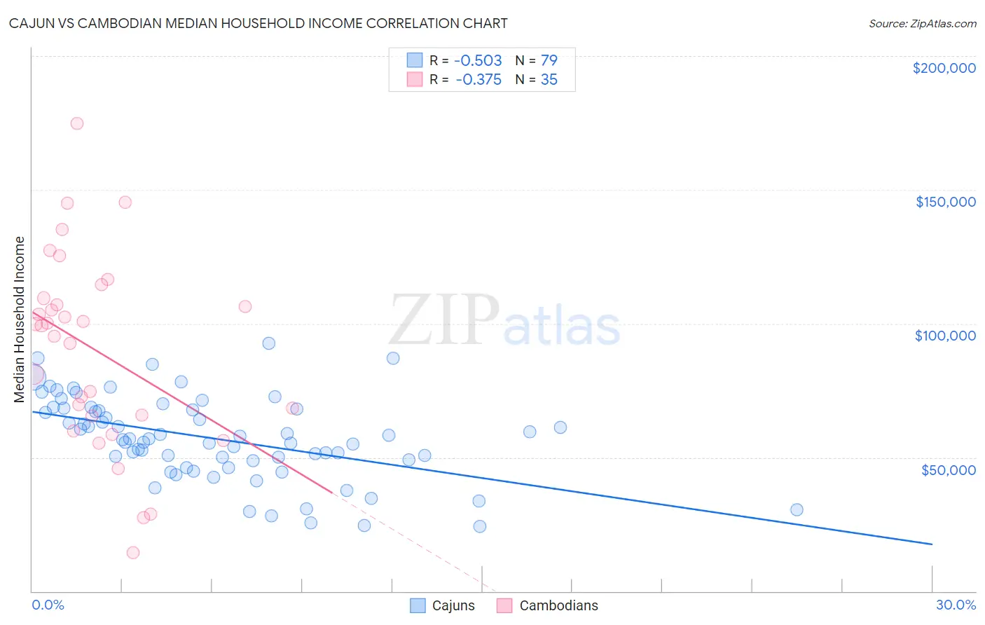 Cajun vs Cambodian Median Household Income