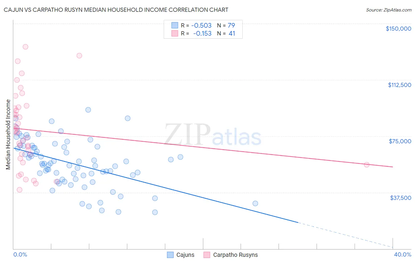 Cajun vs Carpatho Rusyn Median Household Income