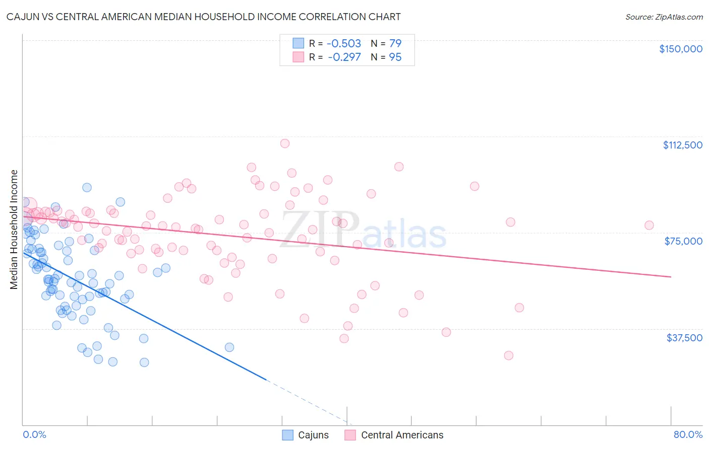 Cajun vs Central American Median Household Income