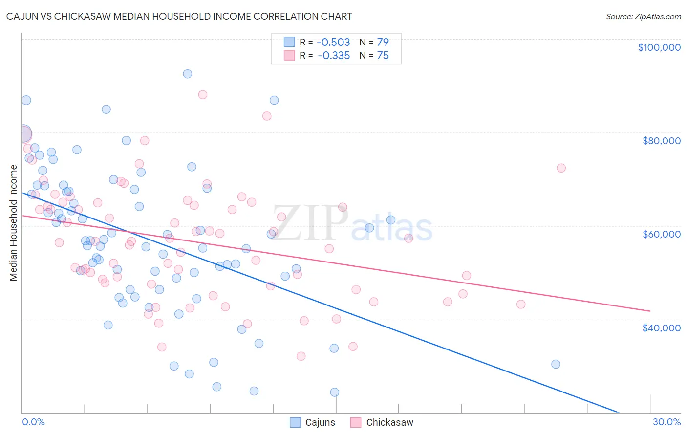 Cajun vs Chickasaw Median Household Income