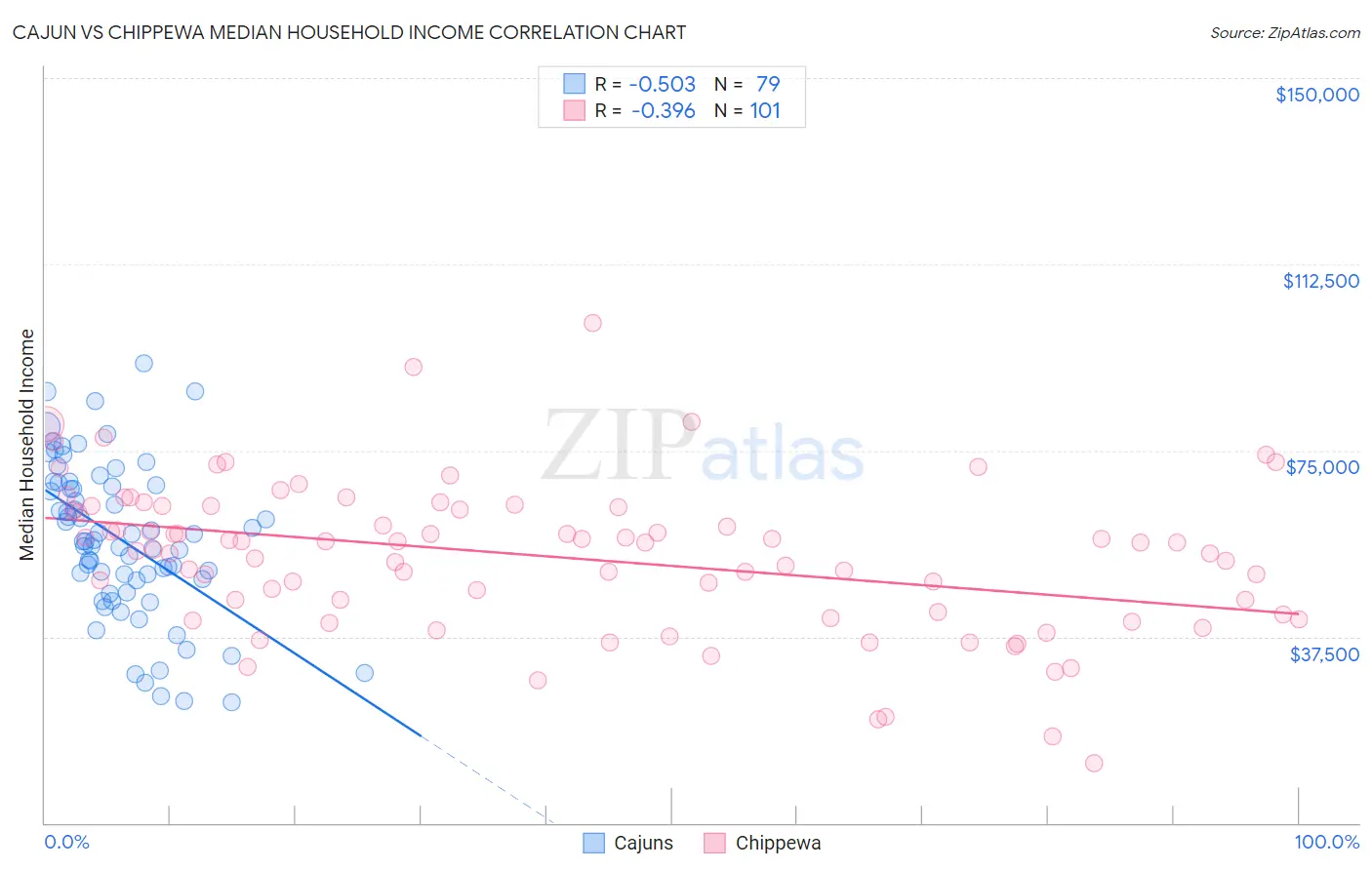 Cajun vs Chippewa Median Household Income