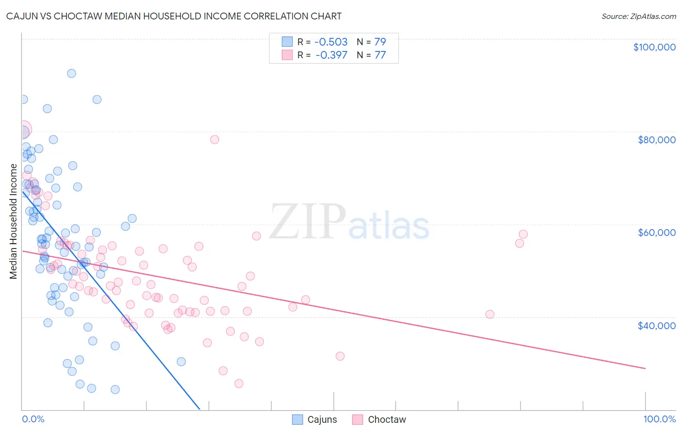 Cajun vs Choctaw Median Household Income