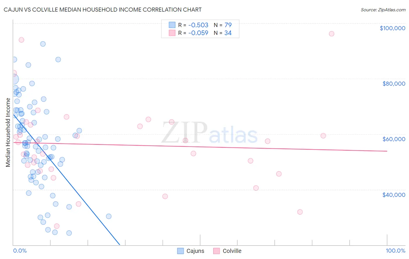 Cajun vs Colville Median Household Income
