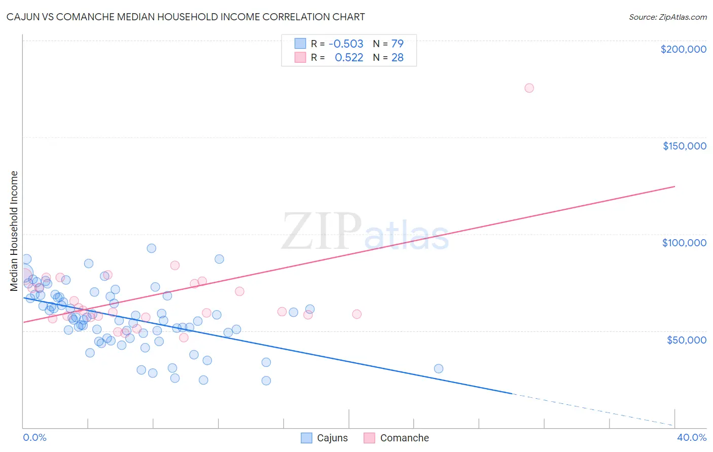 Cajun vs Comanche Median Household Income
