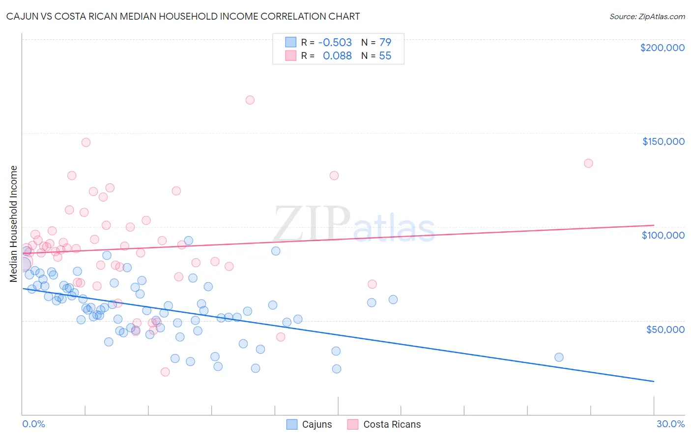 Cajun vs Costa Rican Median Household Income