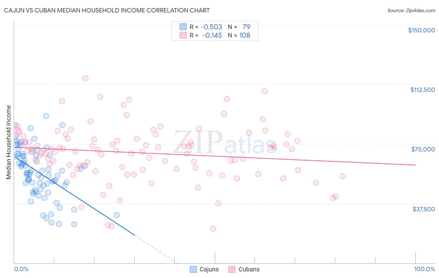 Cajun vs Cuban Median Household Income