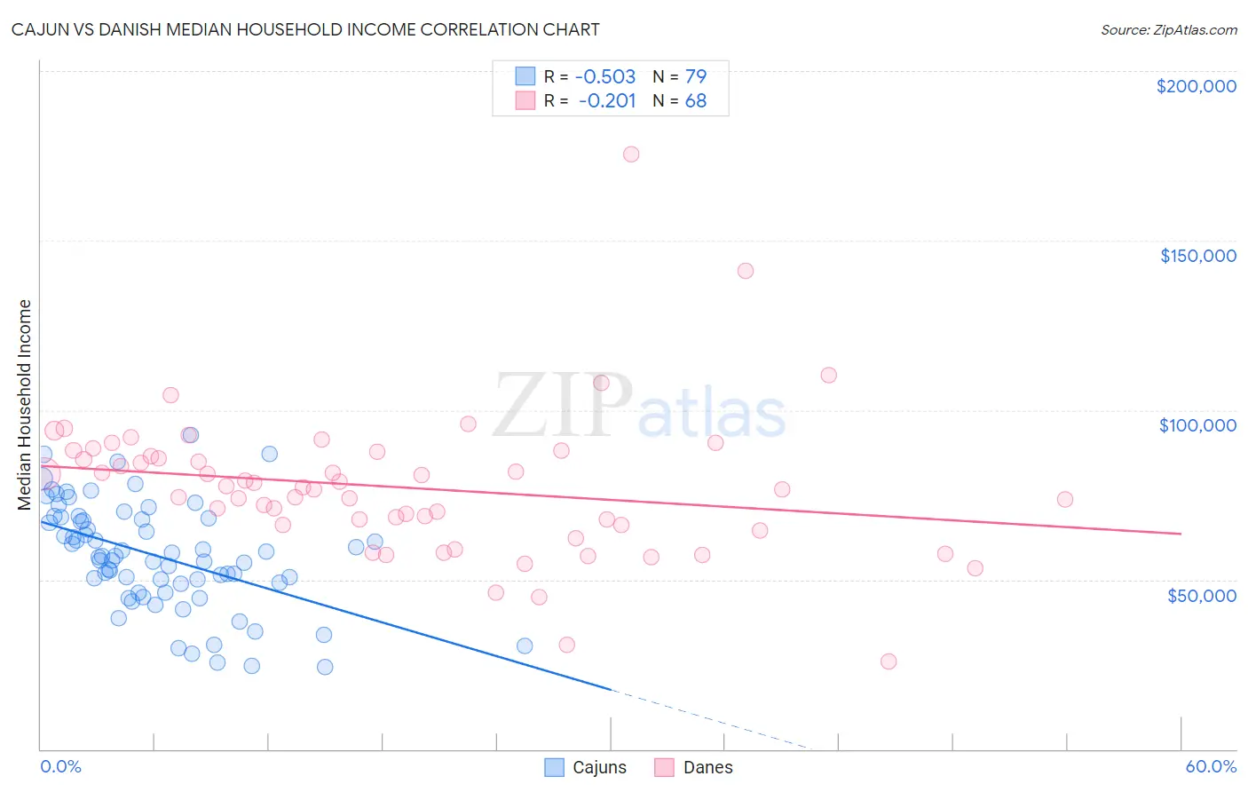 Cajun vs Danish Median Household Income