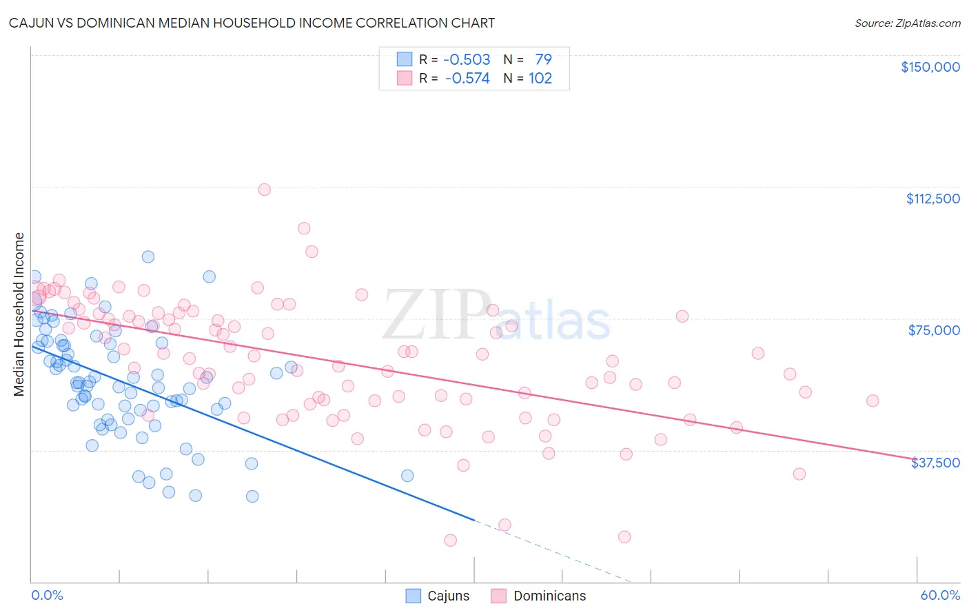 Cajun vs Dominican Median Household Income