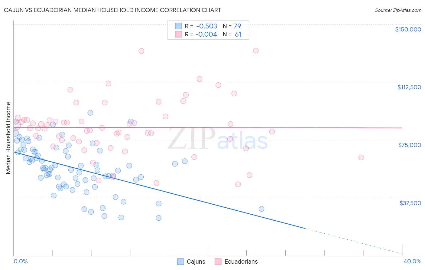 Cajun vs Ecuadorian Median Household Income