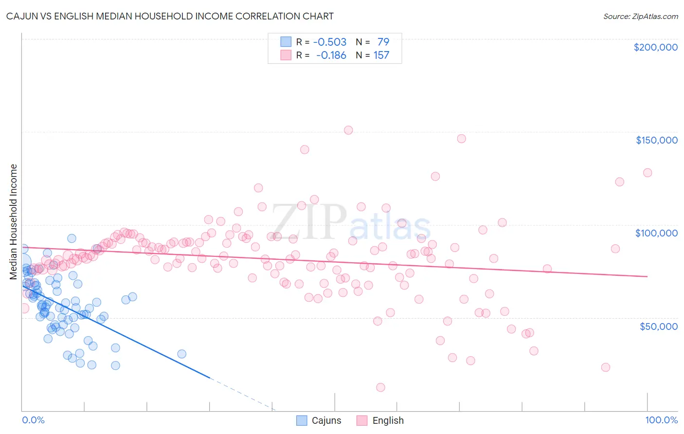 Cajun vs English Median Household Income