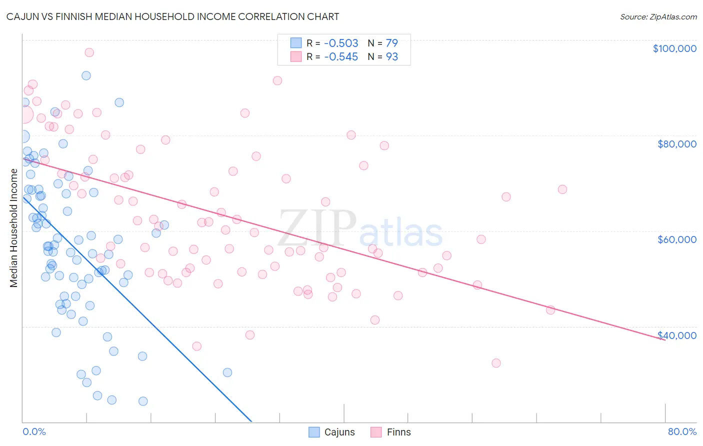 Cajun vs Finnish Median Household Income