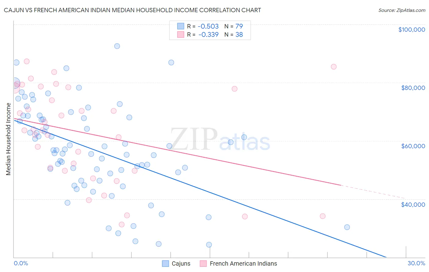 Cajun vs French American Indian Median Household Income