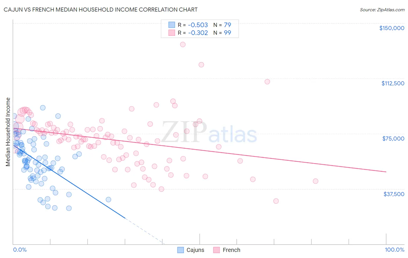 Cajun vs French Median Household Income