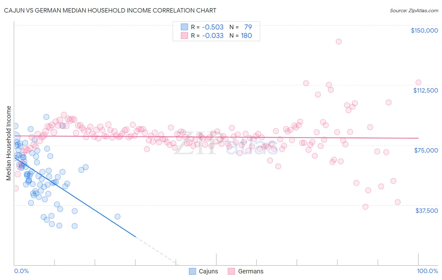 Cajun vs German Median Household Income