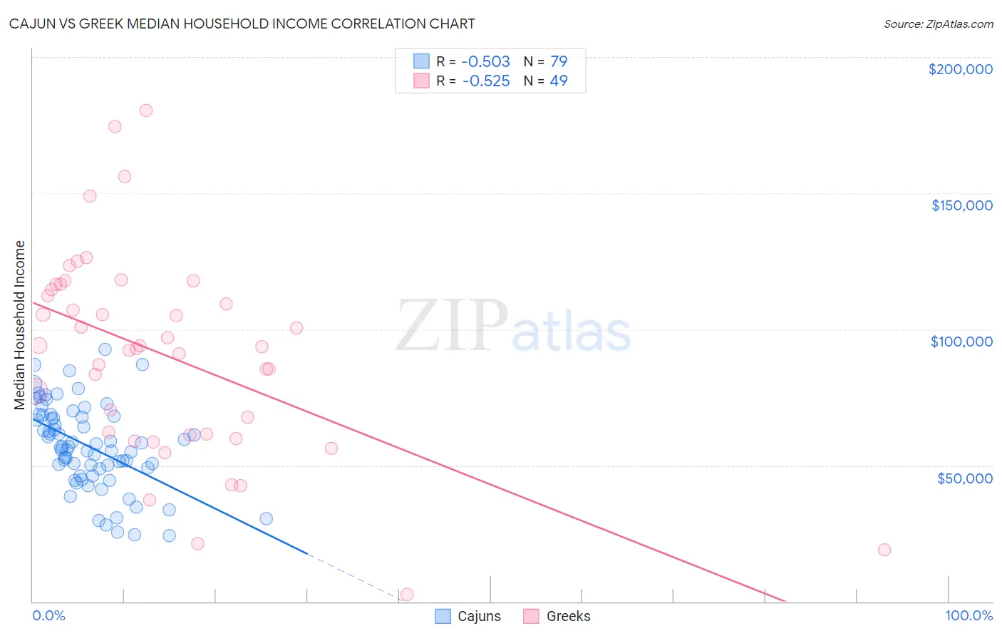 Cajun vs Greek Median Household Income