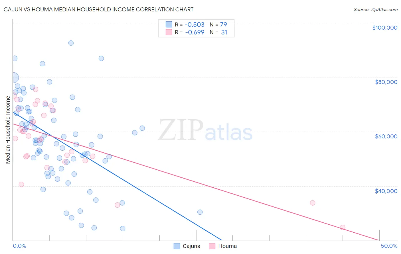 Cajun vs Houma Median Household Income