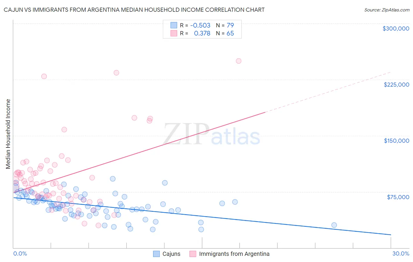 Cajun vs Immigrants from Argentina Median Household Income