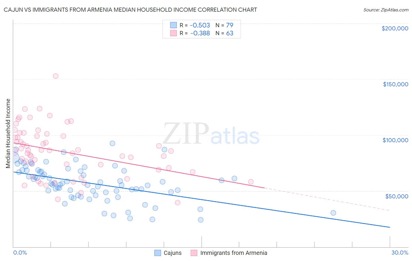 Cajun vs Immigrants from Armenia Median Household Income