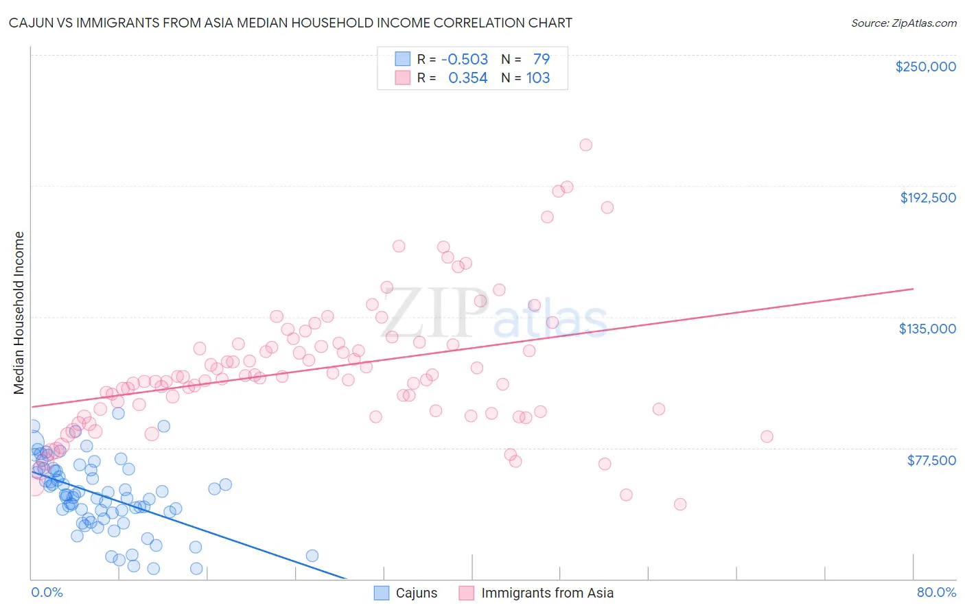 Cajun vs Immigrants from Asia Median Household Income