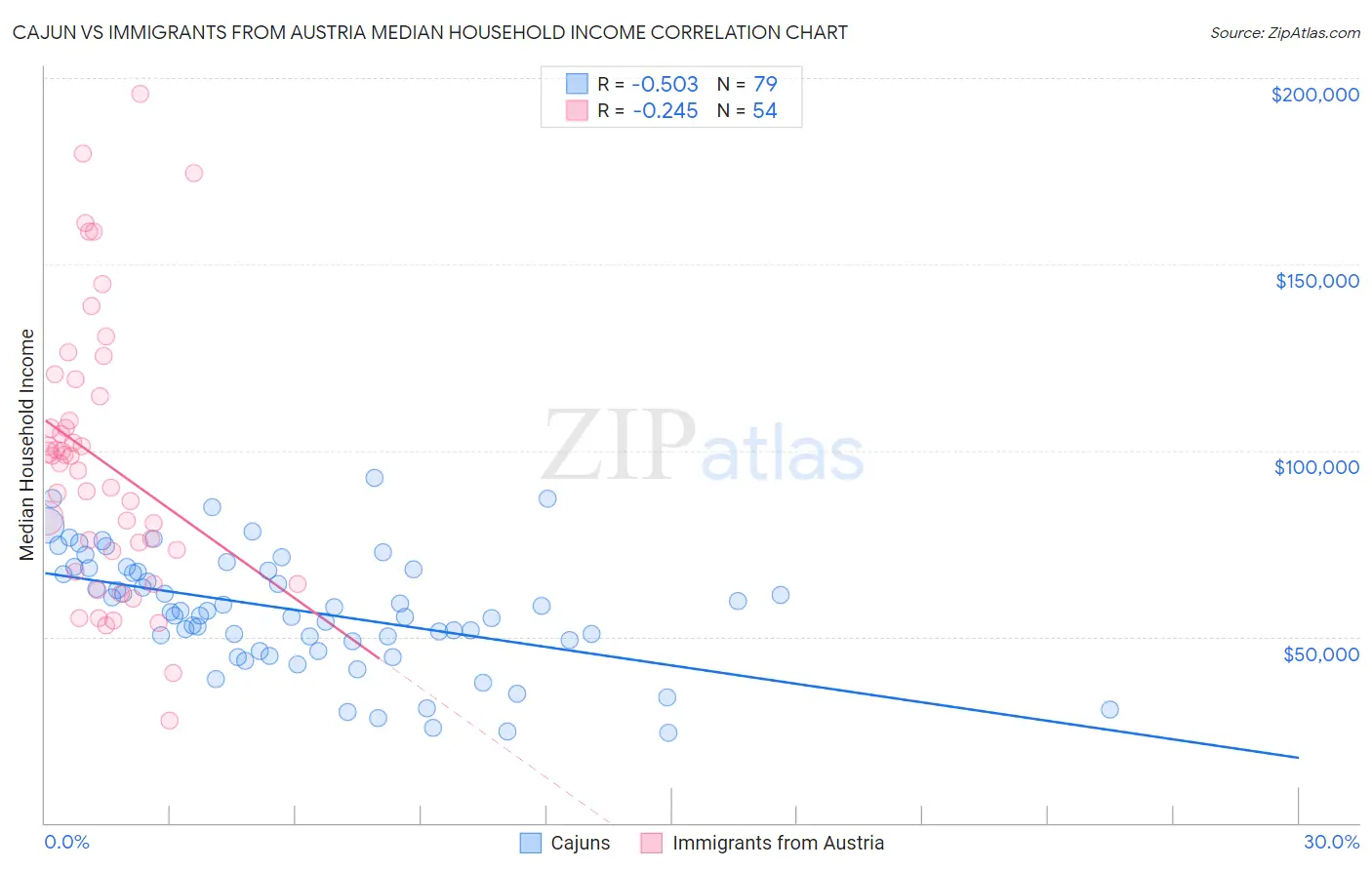 Cajun vs Immigrants from Austria Median Household Income