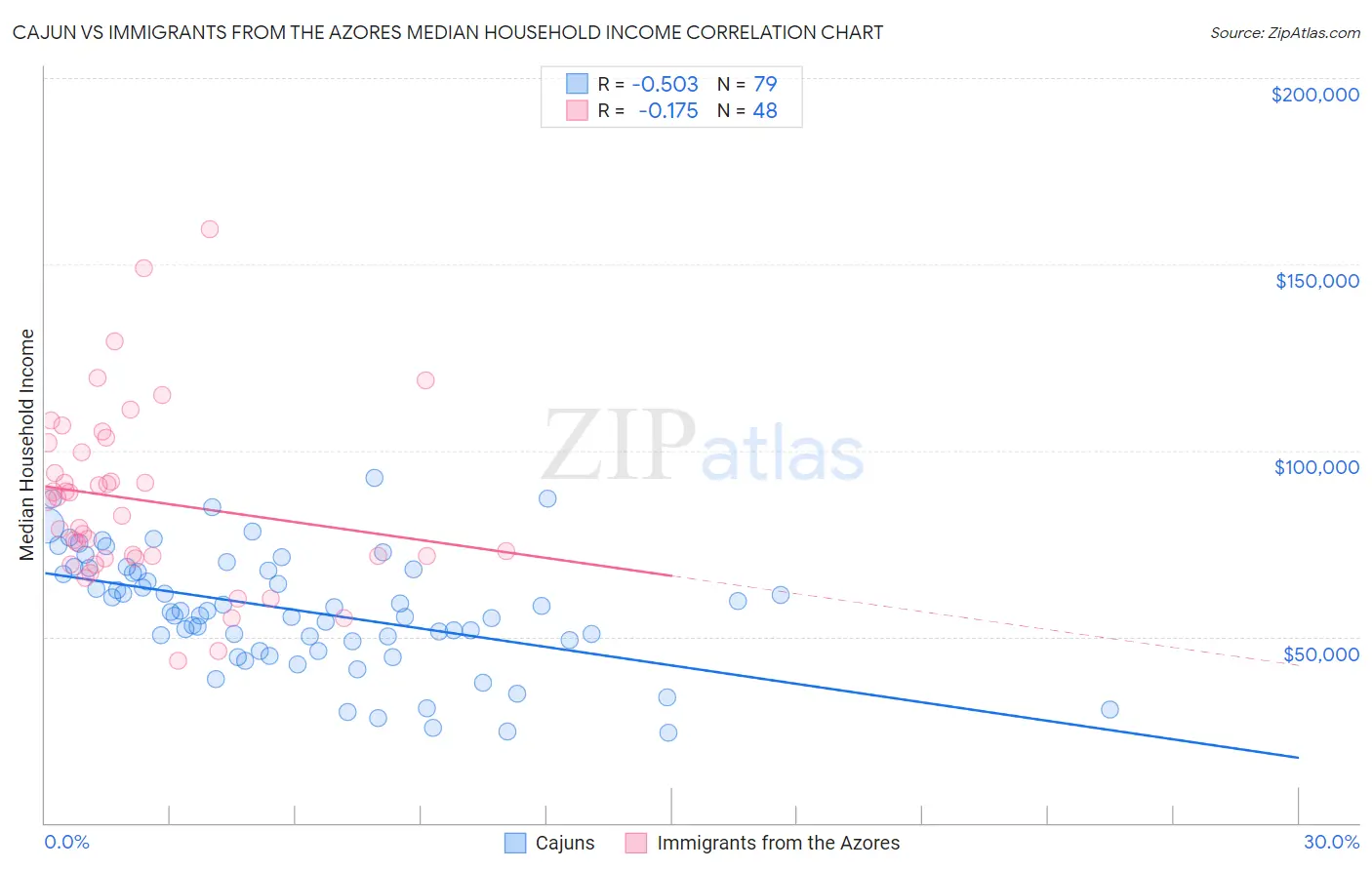 Cajun vs Immigrants from the Azores Median Household Income