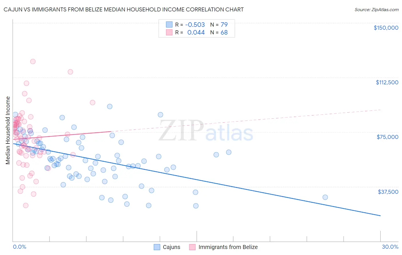 Cajun vs Immigrants from Belize Median Household Income