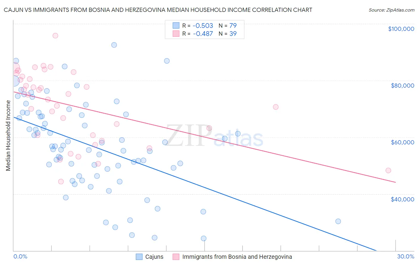 Cajun vs Immigrants from Bosnia and Herzegovina Median Household Income