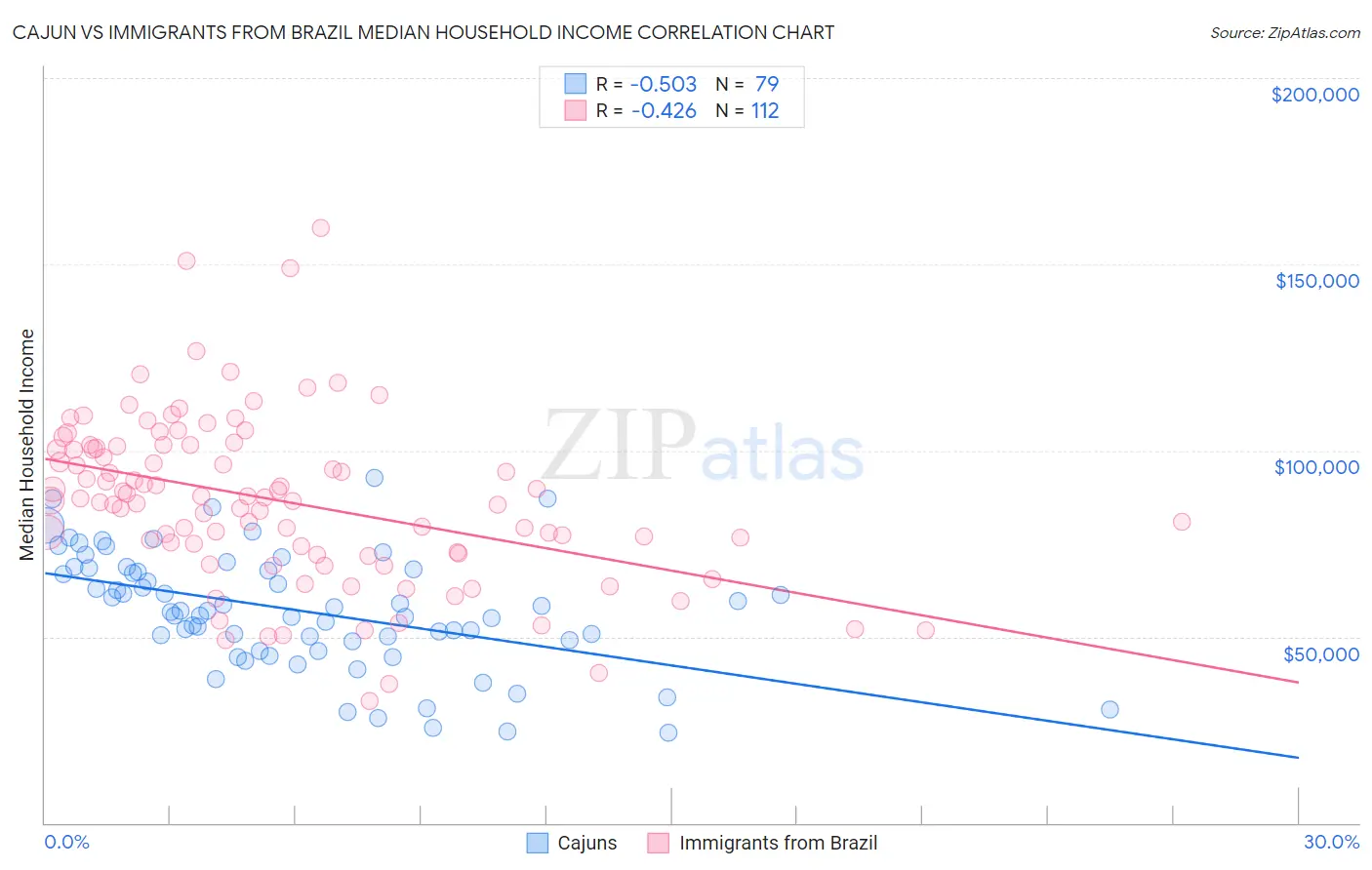 Cajun vs Immigrants from Brazil Median Household Income