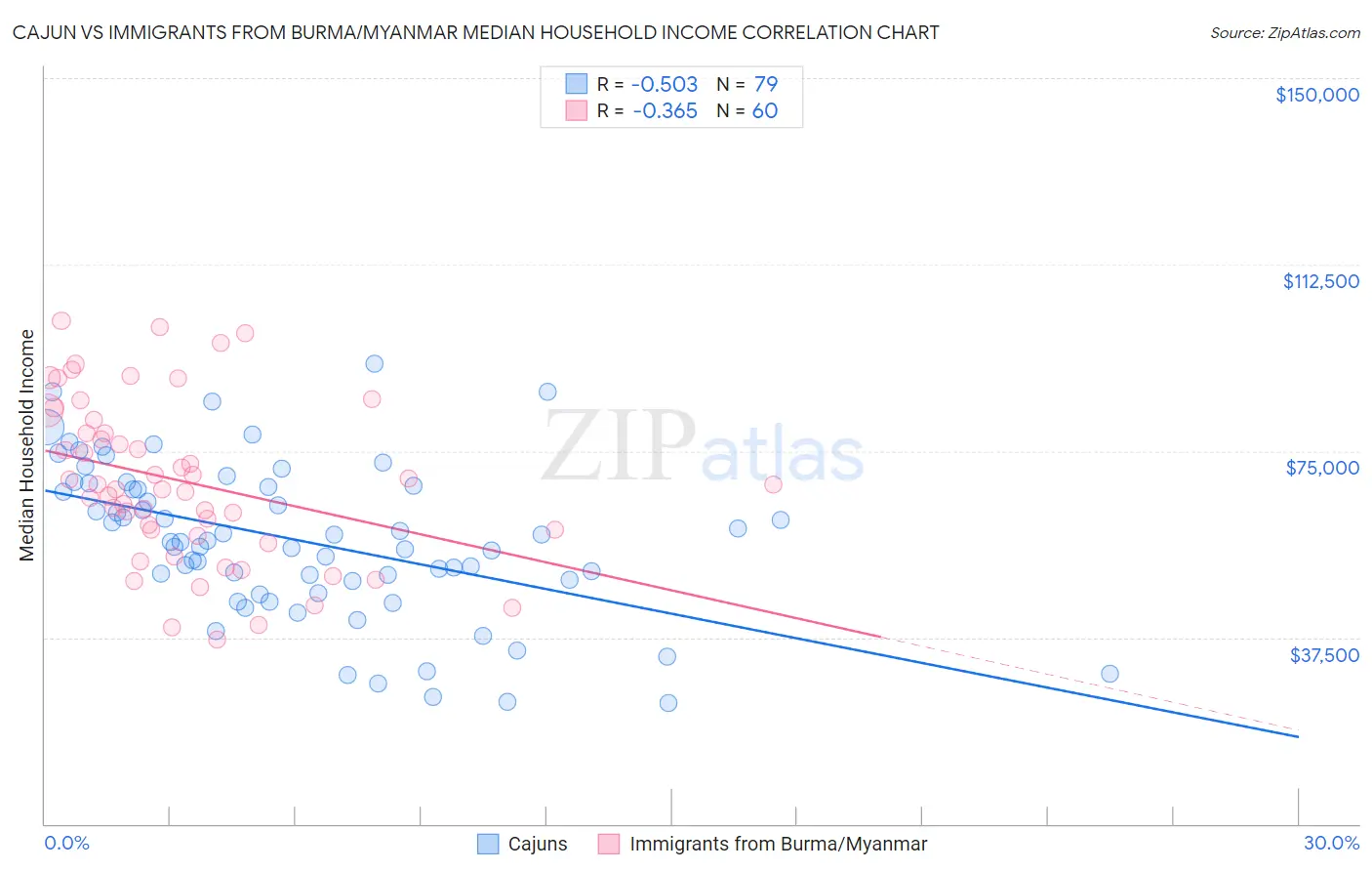 Cajun vs Immigrants from Burma/Myanmar Median Household Income
