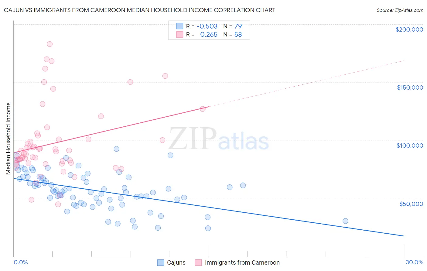Cajun vs Immigrants from Cameroon Median Household Income