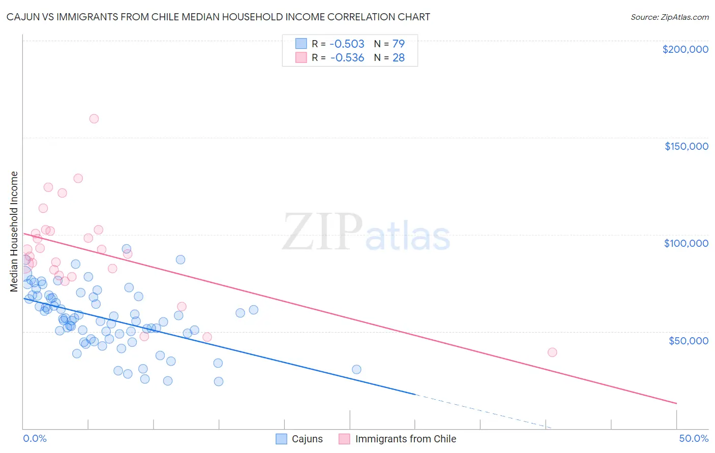 Cajun vs Immigrants from Chile Median Household Income