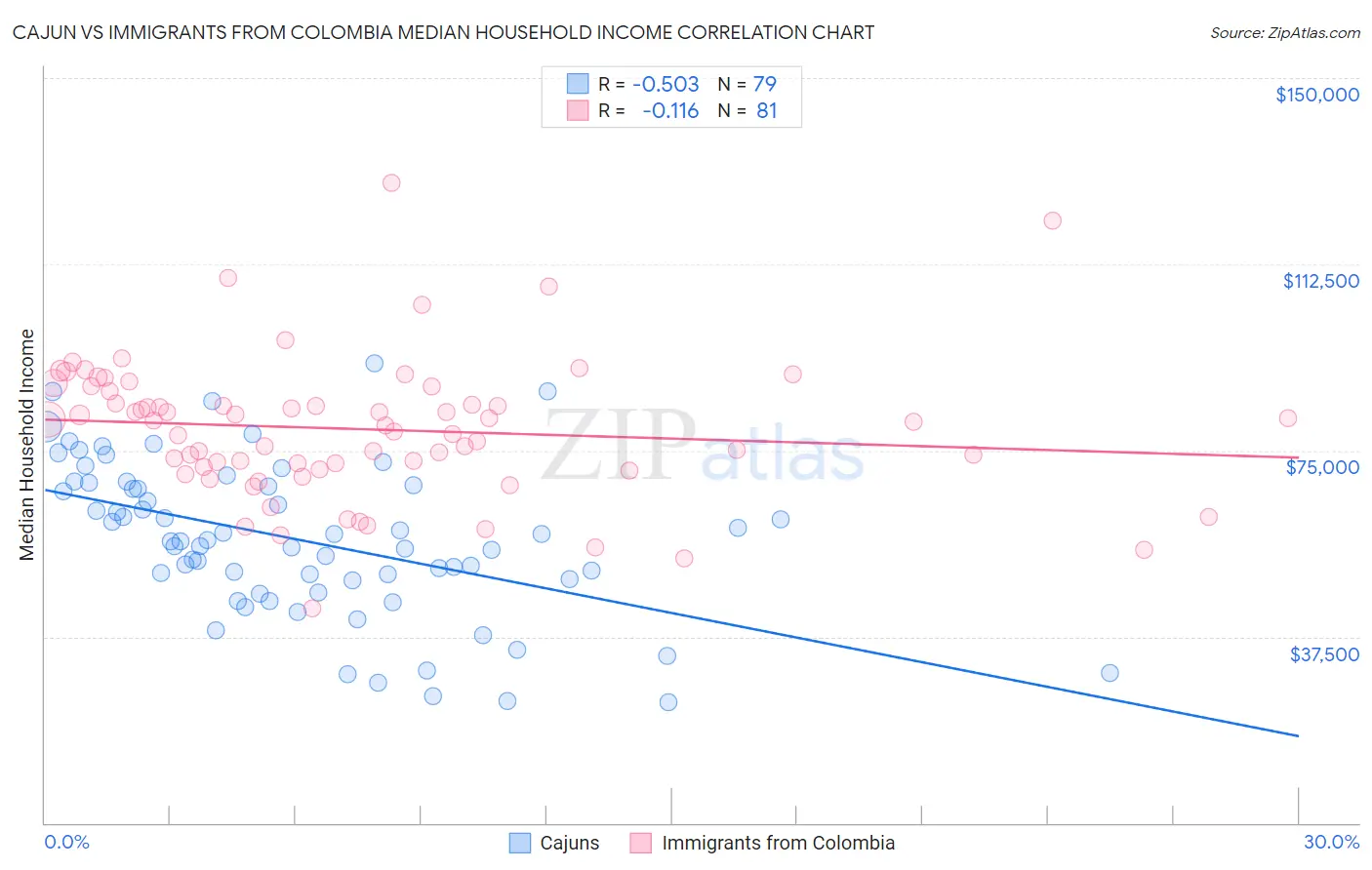 Cajun vs Immigrants from Colombia Median Household Income