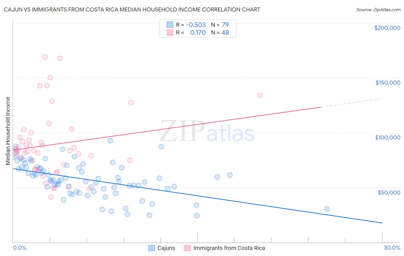 Cajun vs Immigrants from Costa Rica Median Household Income