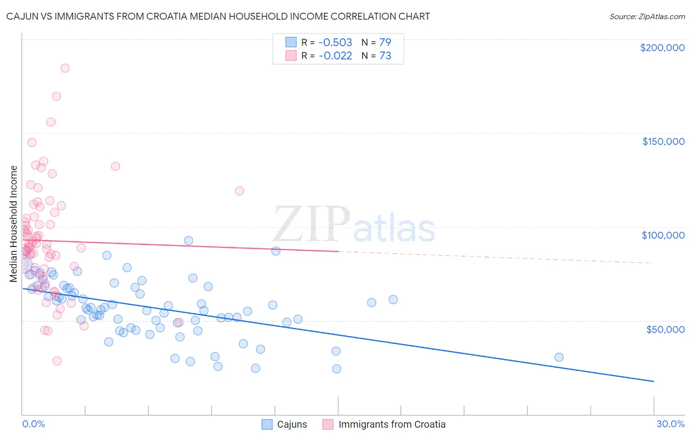 Cajun vs Immigrants from Croatia Median Household Income