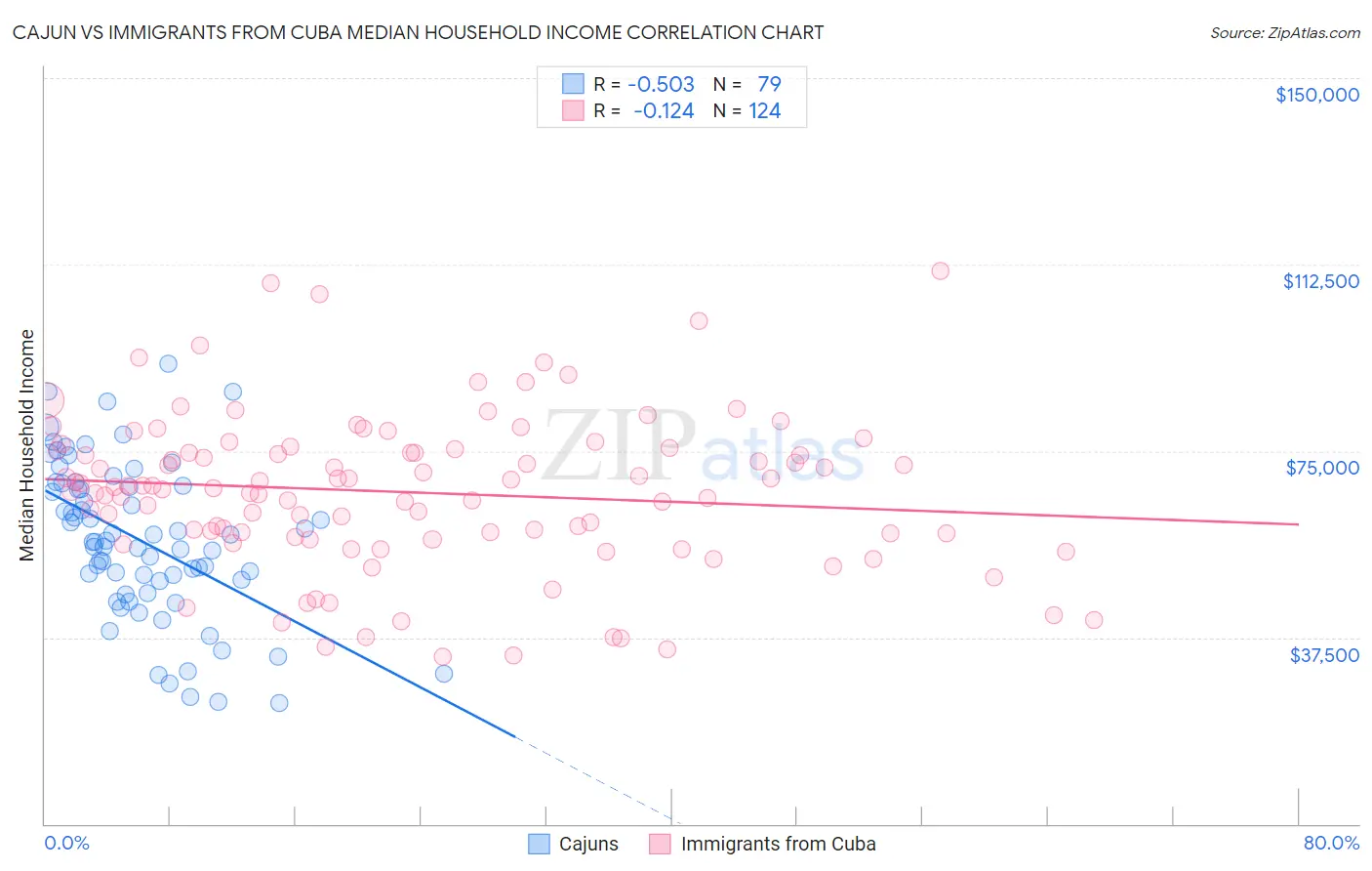 Cajun vs Immigrants from Cuba Median Household Income
