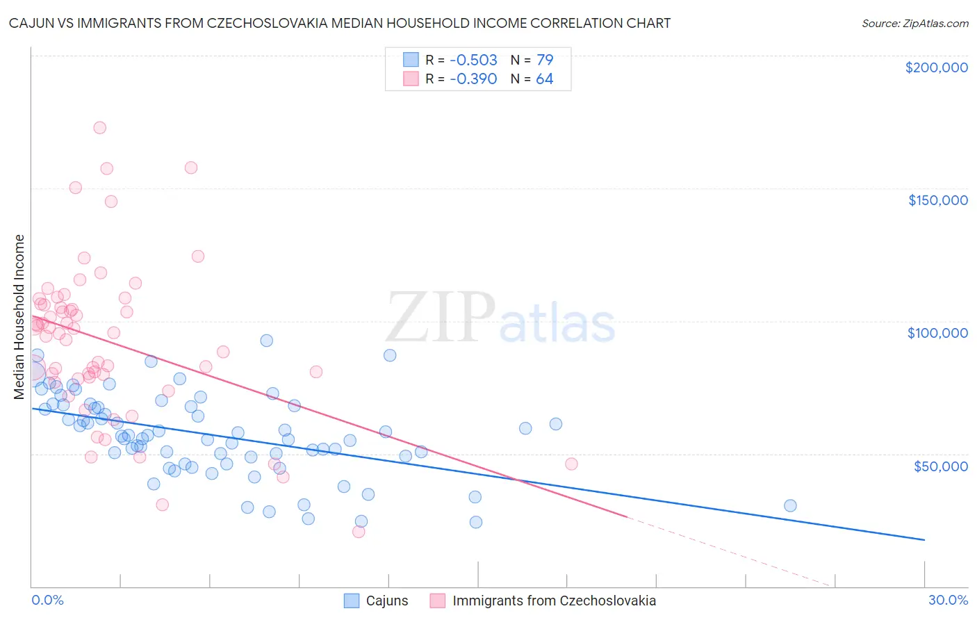 Cajun vs Immigrants from Czechoslovakia Median Household Income