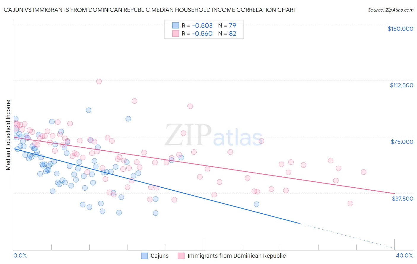 Cajun vs Immigrants from Dominican Republic Median Household Income