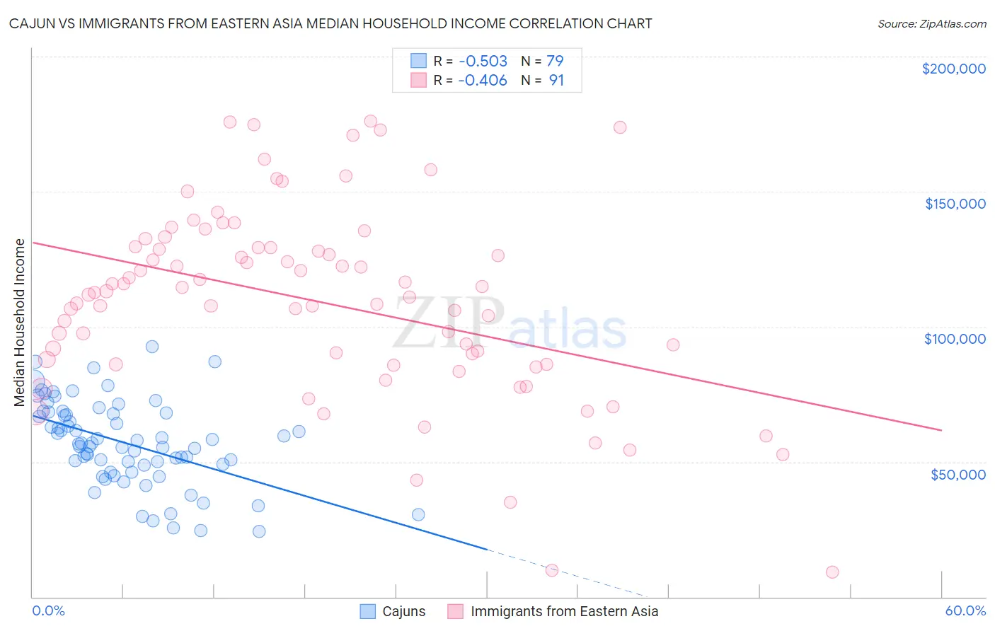 Cajun vs Immigrants from Eastern Asia Median Household Income