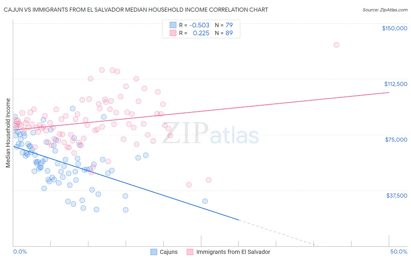 Cajun vs Immigrants from El Salvador Median Household Income