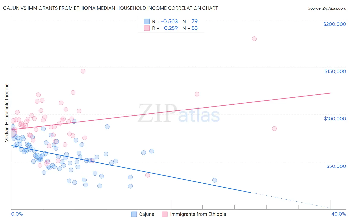 Cajun vs Immigrants from Ethiopia Median Household Income