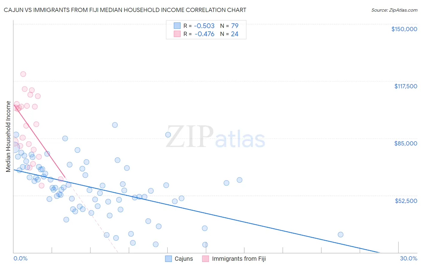 Cajun vs Immigrants from Fiji Median Household Income