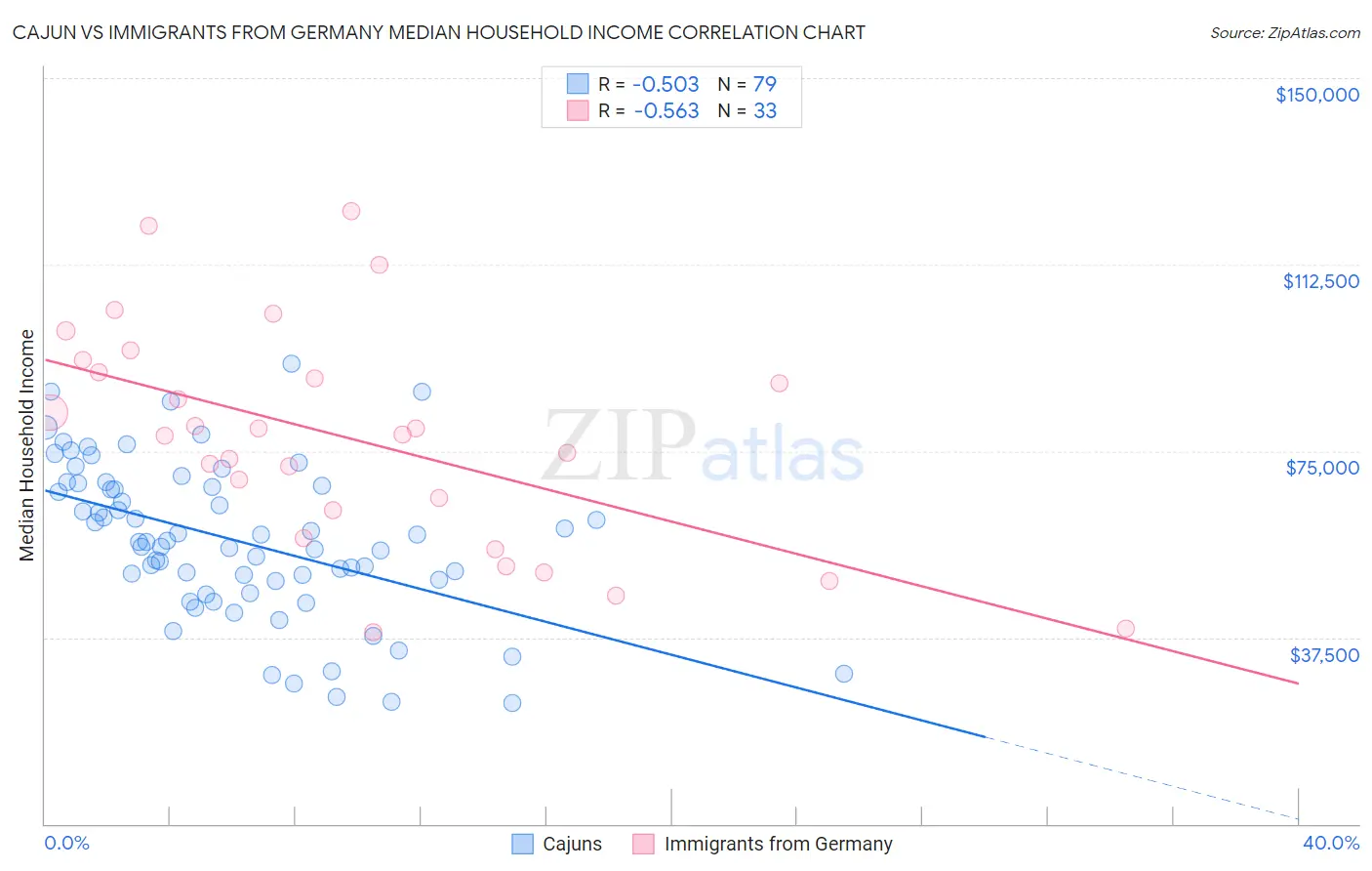 Cajun vs Immigrants from Germany Median Household Income