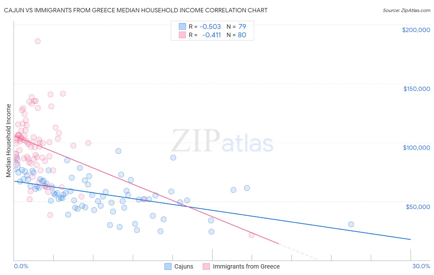 Cajun vs Immigrants from Greece Median Household Income