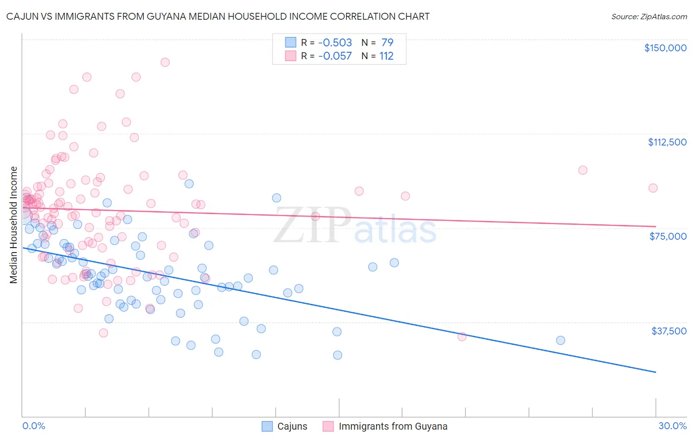 Cajun vs Immigrants from Guyana Median Household Income