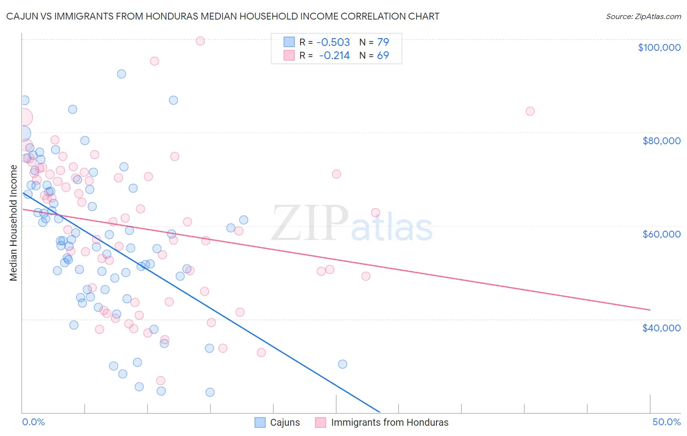 Cajun vs Immigrants from Honduras Median Household Income