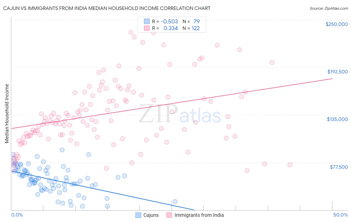 Cajun vs Immigrants from India Median Household Income