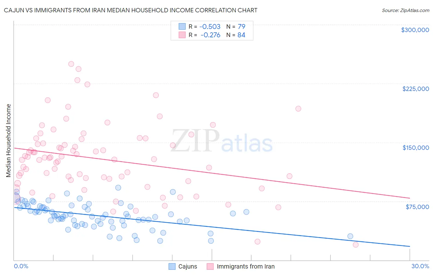 Cajun vs Immigrants from Iran Median Household Income