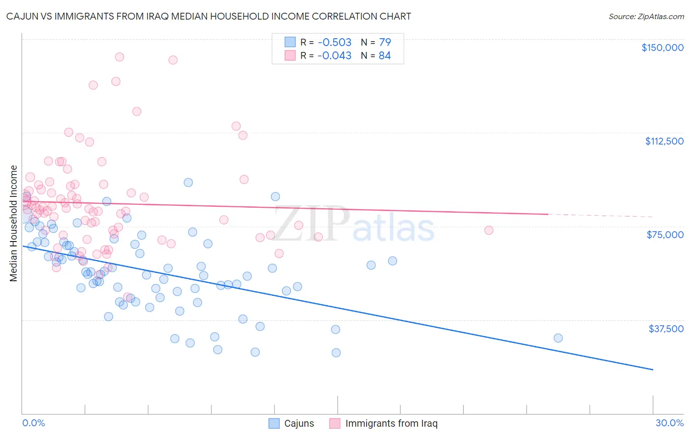 Cajun vs Immigrants from Iraq Median Household Income