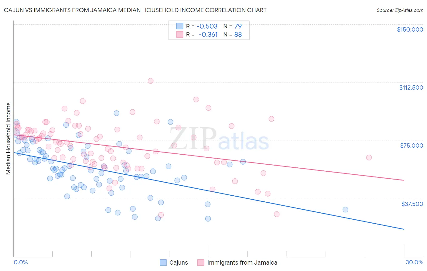 Cajun vs Immigrants from Jamaica Median Household Income